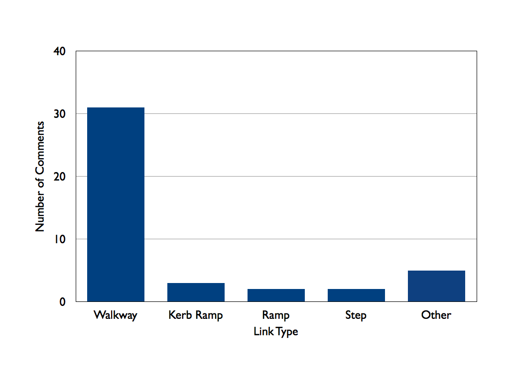 Distribution of Wollongong Link Types