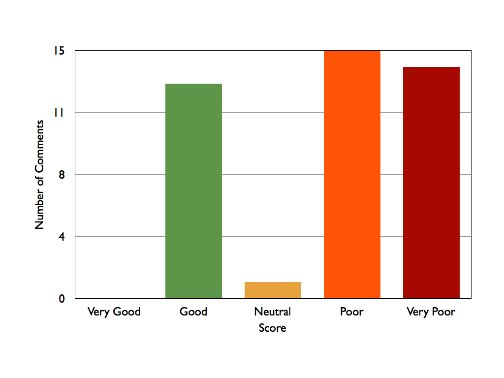 Wollongong Scores for Link Objects