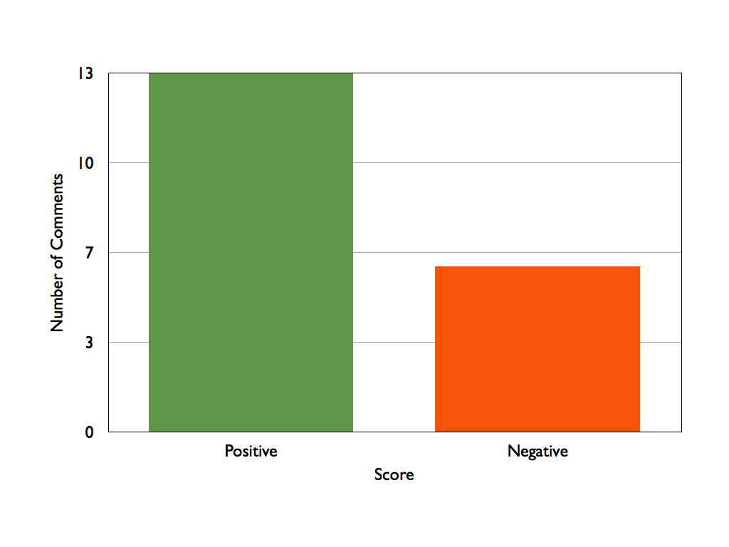 Distribution of scores concerning History in Wollongong