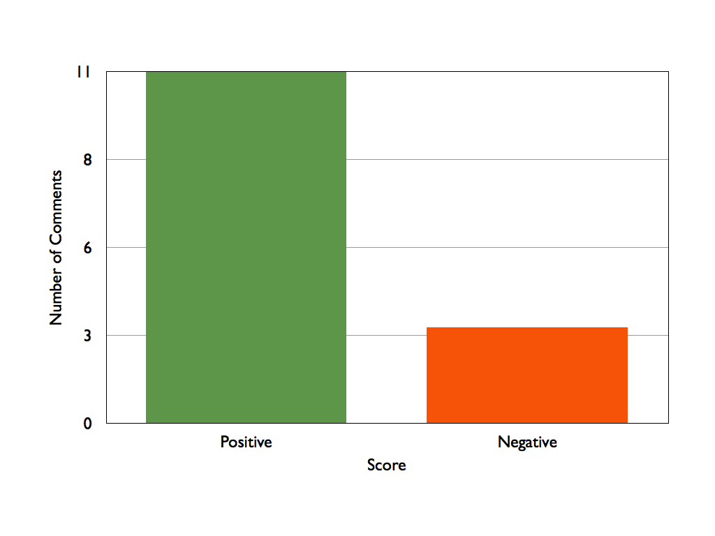 Distribution of scores concerning Services in Wollongong